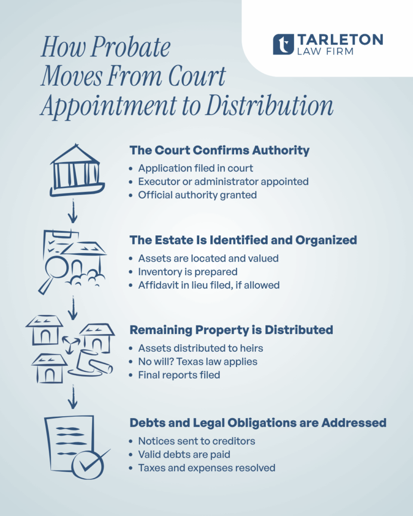 How probate works in Texas step-by-step